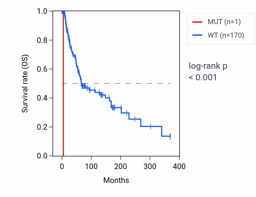 Kaplan&ndash;Meier survival curve for PLIN2 mutant vs wild-type samples in SKCM.