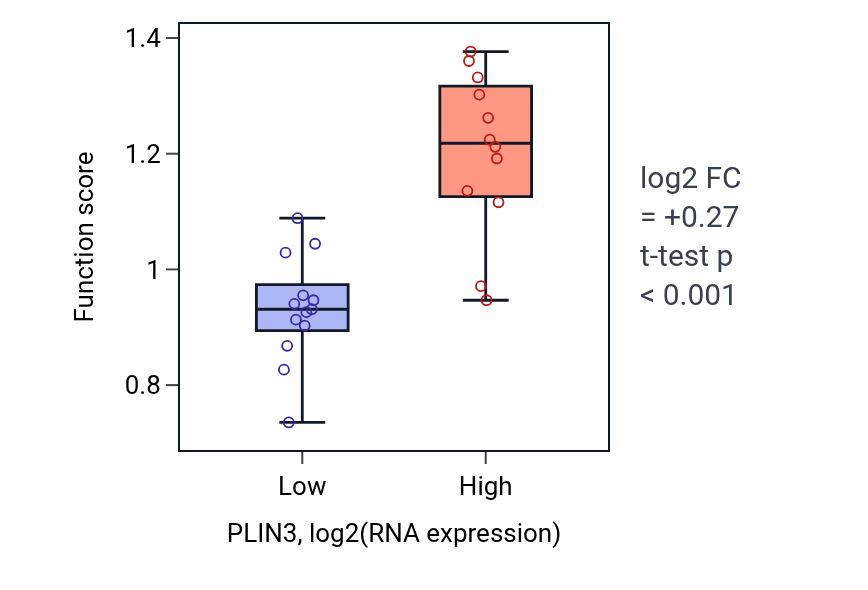 Box plot of Regulation of establishment of T cell polarity in PLIN3-low vs PLIN3-high samples in LIVER.