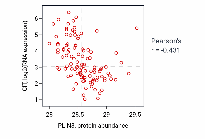 Per-sample scatter of PLIN3 vs CIT in LUAD (Pearson r = -0.43).
