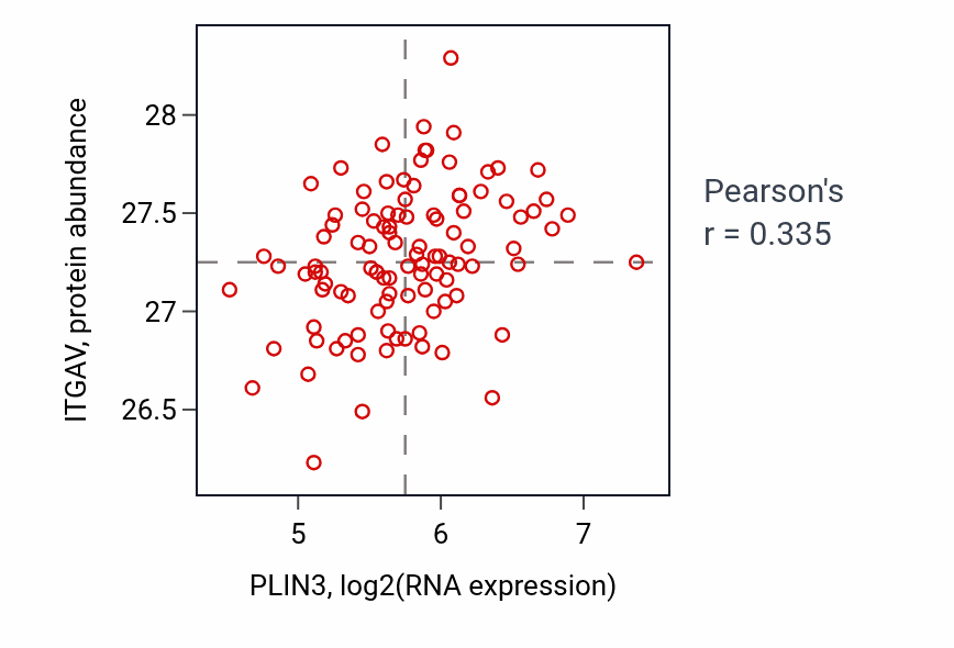 Per-sample scatter of PLIN3 vs ITGAV in PDAC (Pearson r = 0.34).