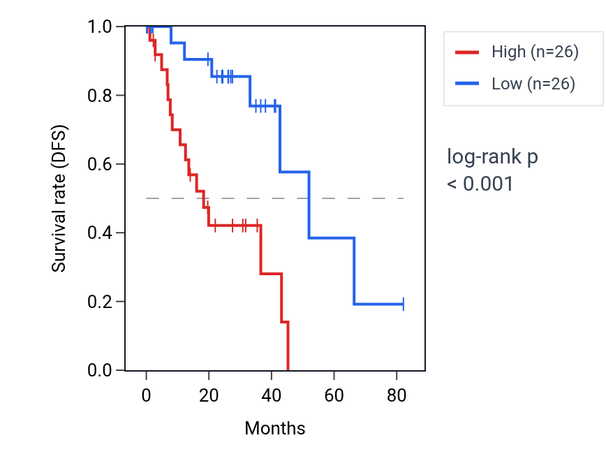 Kaplan&ndash;Meier survival curve for PLIN3 RNA expression in UVM: high vs low expression groups.