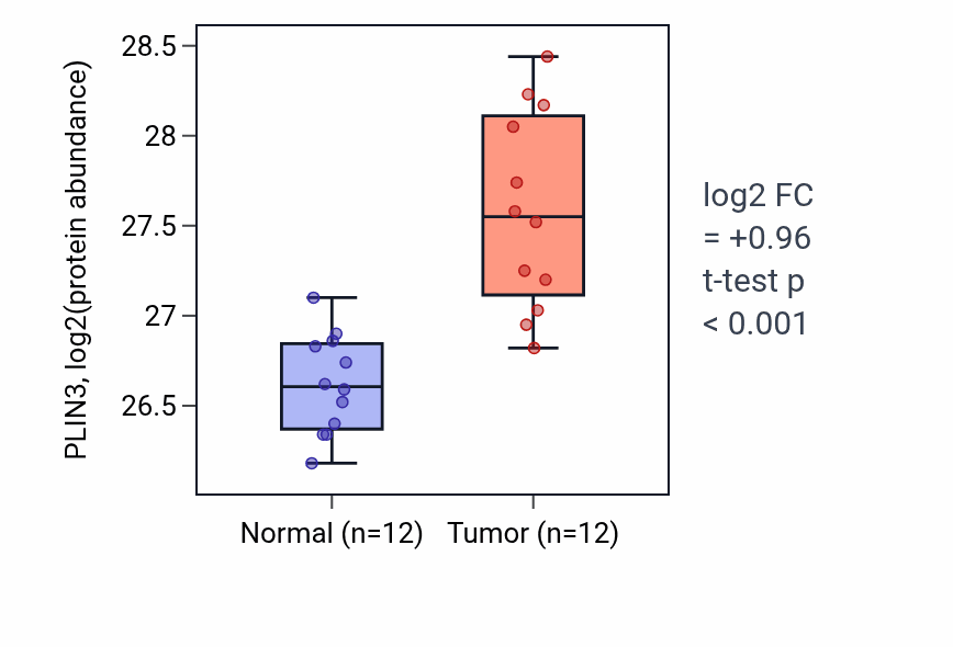 Tumor-vs-normal mass-spec protein box plot for PLIN3 in CCRCC.