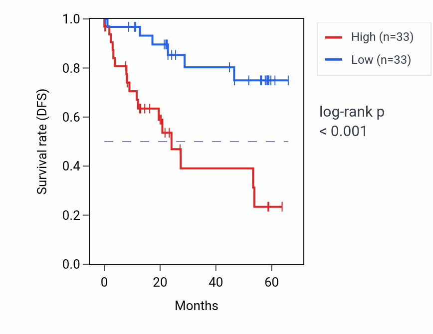 Kaplan&ndash;Meier survival curve for PLIN3 mass-spec protein-high vs -low samples in CCRCC.