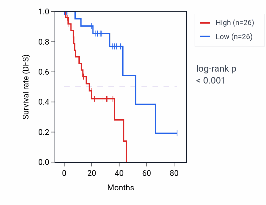 Kaplan&ndash;Meier survival curve for PLIN3 RNA-high vs -low samples in UVM.