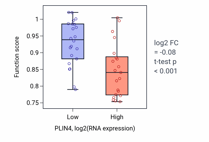 Box plot of Cilium-dependent cell motility in PLIN4-low vs PLIN4-high samples in UPPER_AERODIGESTIVE_TRACT.