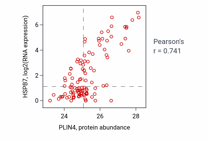 Per-sample scatter of PLIN4 vs HSPB7 in HNSC (Pearson r = 0.74).