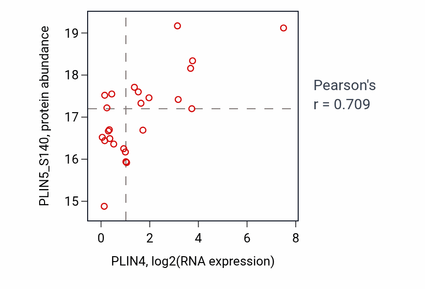 Per-sample scatter of PLIN4 vs PLIN5_S140 in OV (Pearson r = 0.71).