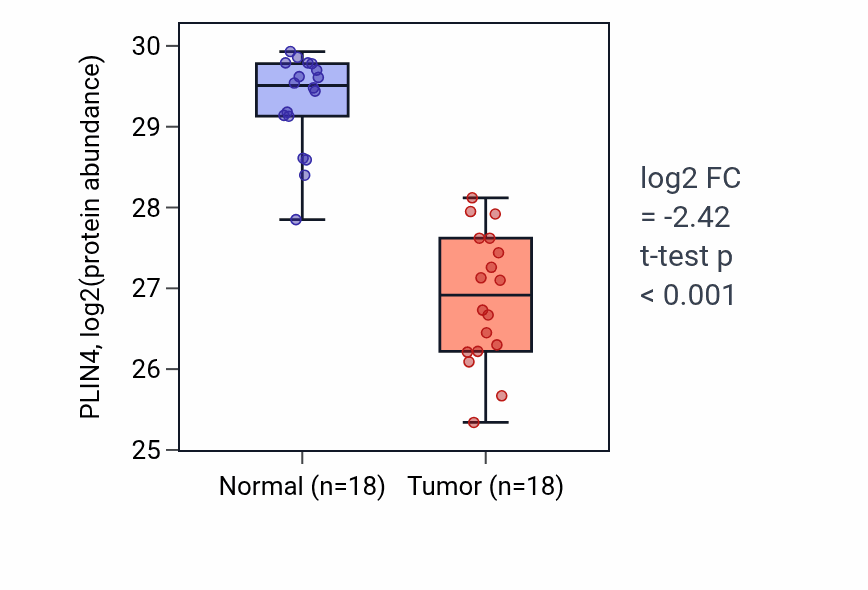 Tumor-vs-normal mass-spec protein box plot for PLIN4 in COAD.
