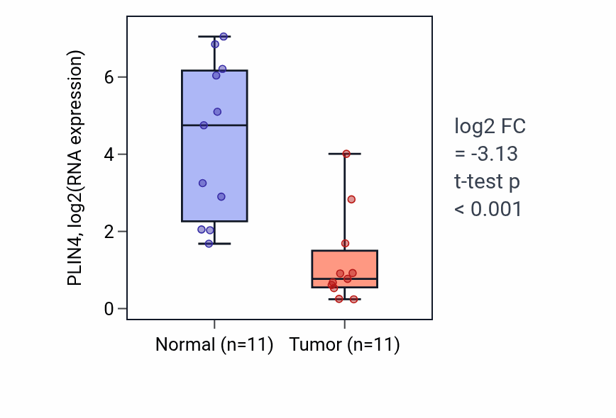 Tumor-vs-normal expression box plot for PLIN4 RNA in HNSC.