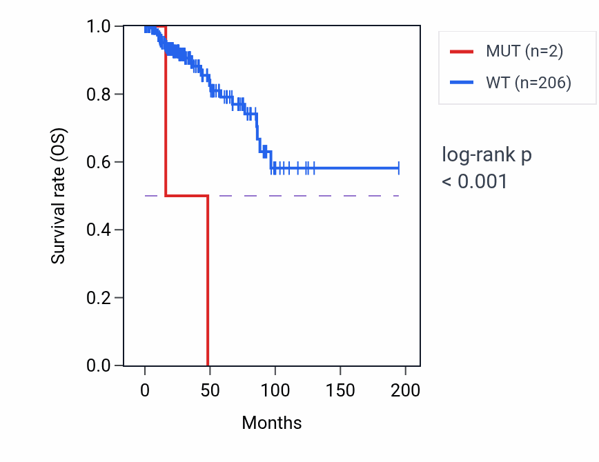 Kaplan&ndash;Meier survival curve for PLIN4 mutant vs wild-type samples in KIRP.