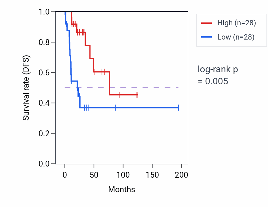 Kaplan&ndash;Meier survival curve for PLIN4 RNA-high vs -low samples in KIRP.
