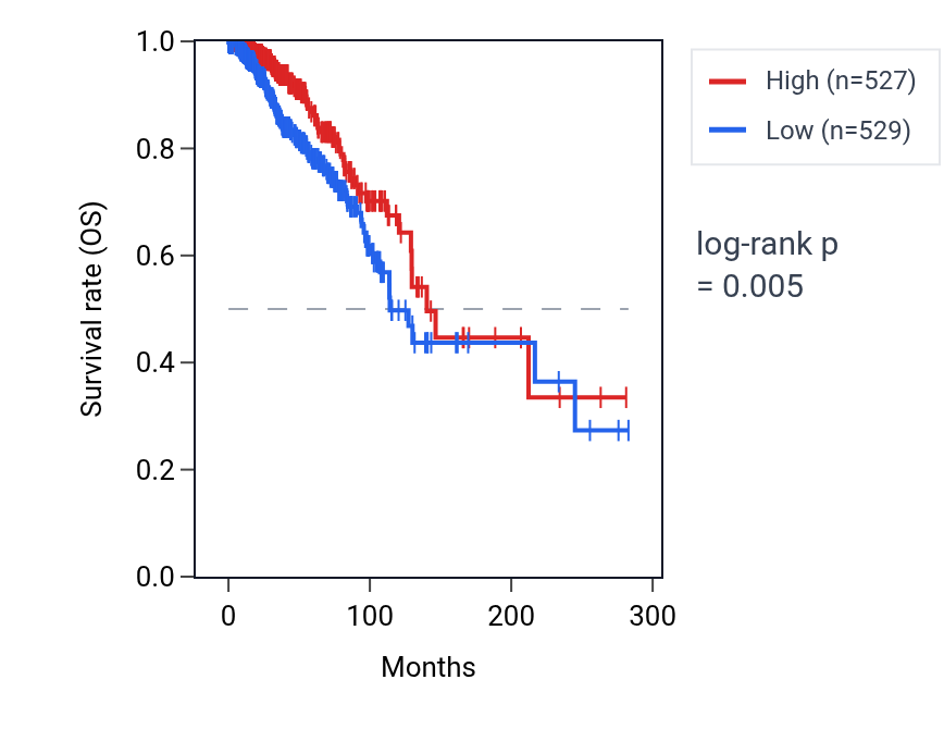 Kaplan&ndash;Meier survival curve for PLIN5 RNA expression in BRCA: high vs low expression groups.
