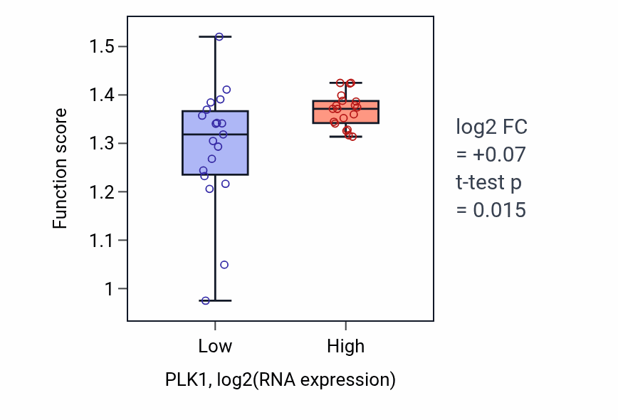 Box plot of Mitotic sister chromatid segregation in PLK1-low vs PLK1-high samples in BONE.