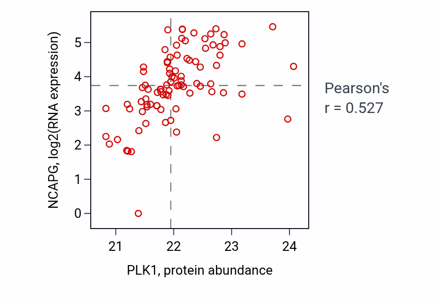 Per-sample scatter of PLK1 vs NCAPG in UCEC (Pearson r = 0.53).