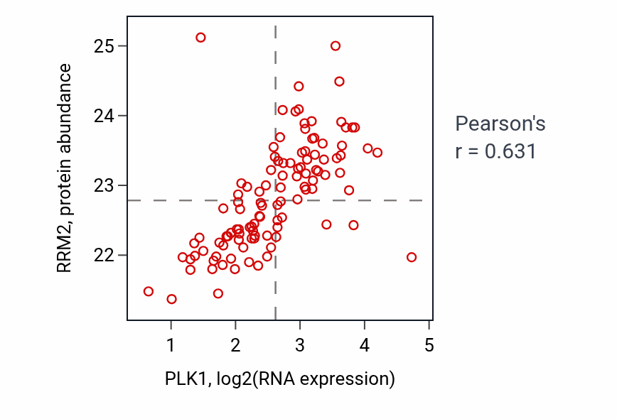 Per-sample scatter of PLK1 vs RRM2 in LUAD (Pearson r = 0.63).