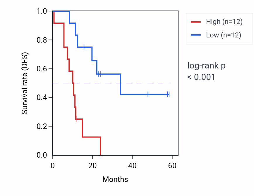 Kaplan&ndash;Meier survival curve for PLK1 mass-spec protein-high vs -low samples in PDAC.