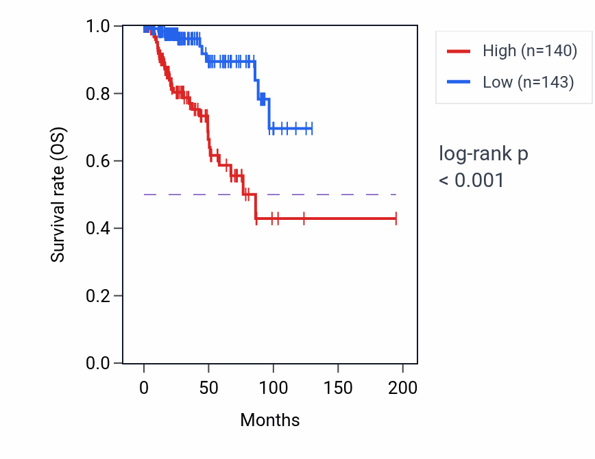 Kaplan&ndash;Meier survival curve for PLK1 RNA-high vs -low samples in KIRP.