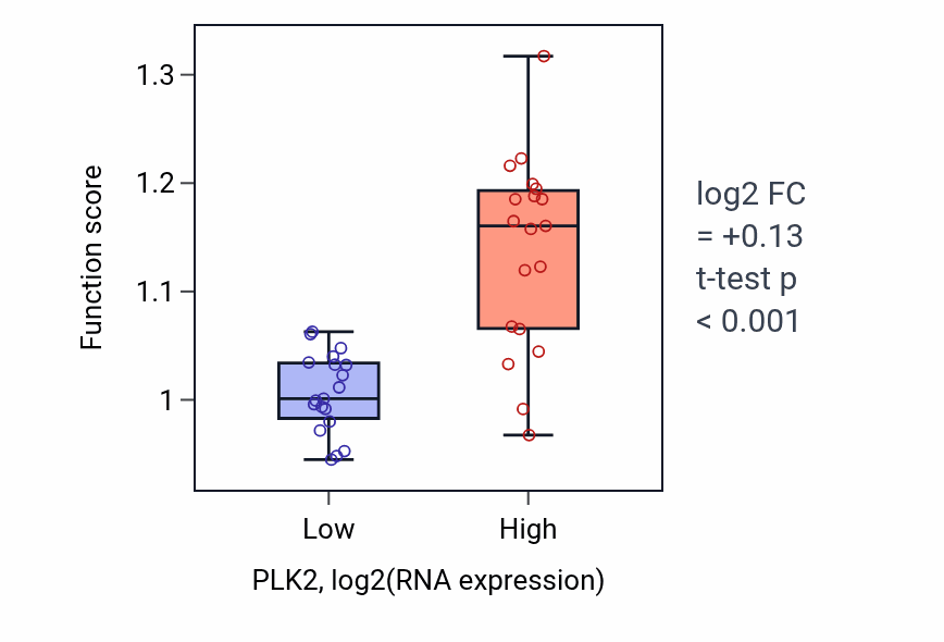 Box plot of Regulation of cell-substrate adhesion in PLK2-low vs PLK2-high samples in BONE.