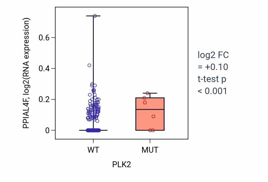 Box plot of PPIAL4F in PLK2-low vs PLK2-high samples in LUAD.