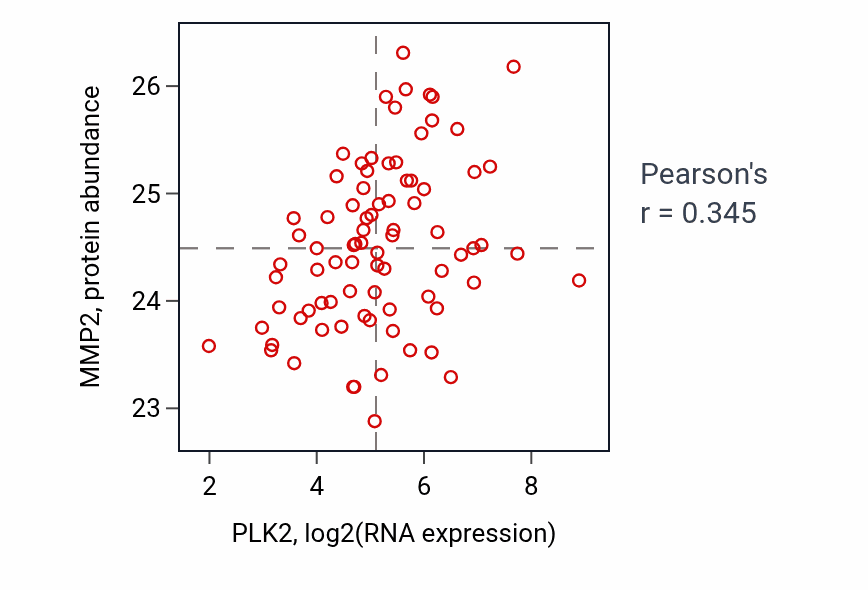 Per-sample scatter of PLK2 vs MMP2 in OV (Pearson r = 0.34).