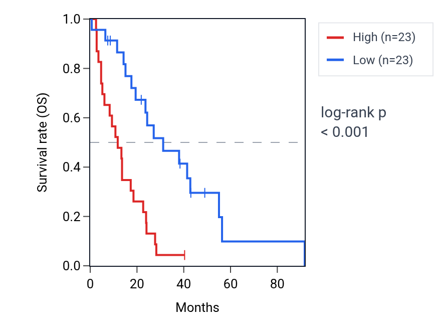 Kaplan&ndash;Meier survival curve for PLK2 RNA expression in MESO: high vs low expression groups.