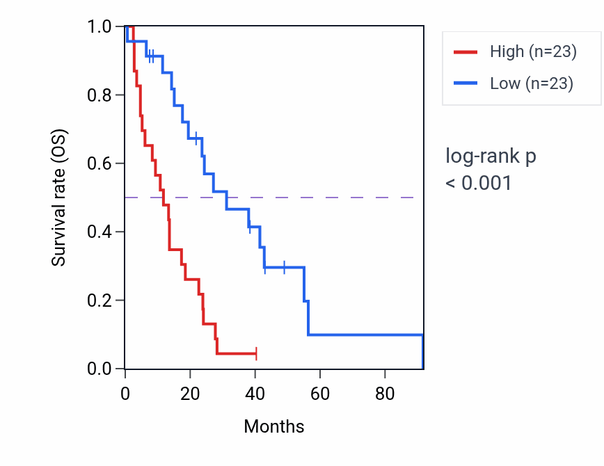 Kaplan&ndash;Meier survival curve for PLK2 RNA-high vs -low samples in MESO.