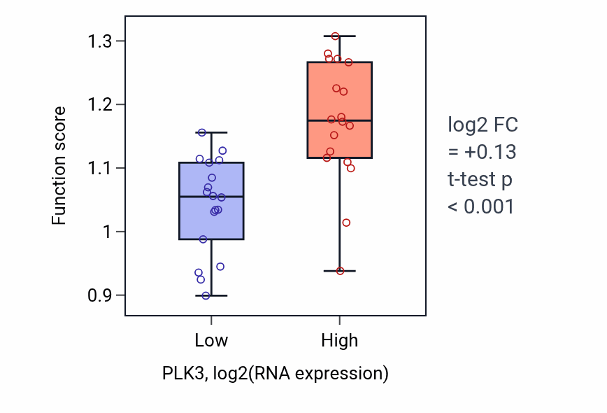 Box plot of Golgi disassembly in PLK3-low vs PLK3-high samples in URINARY_TRACT.