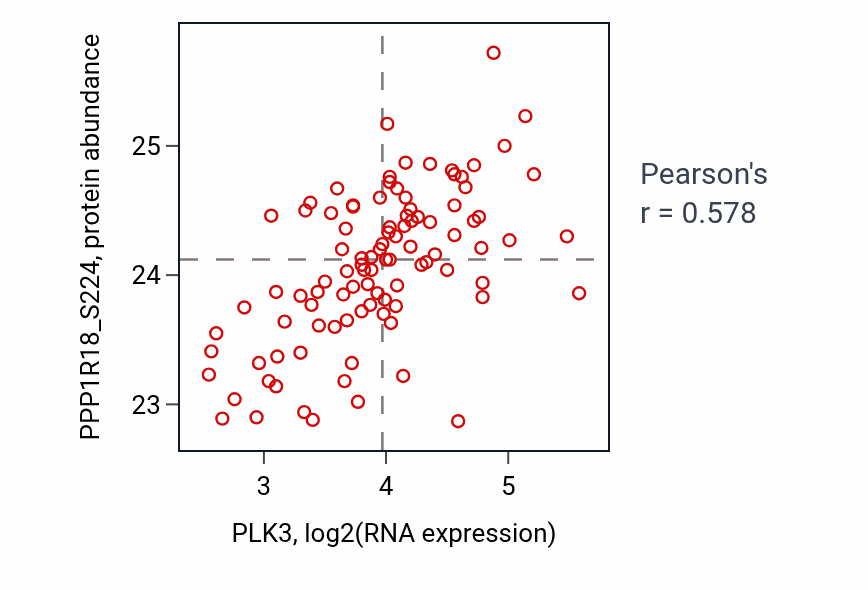 Per-sample scatter of PLK3 vs PPP1R18_S224 in LSCC (Pearson r = 0.58).