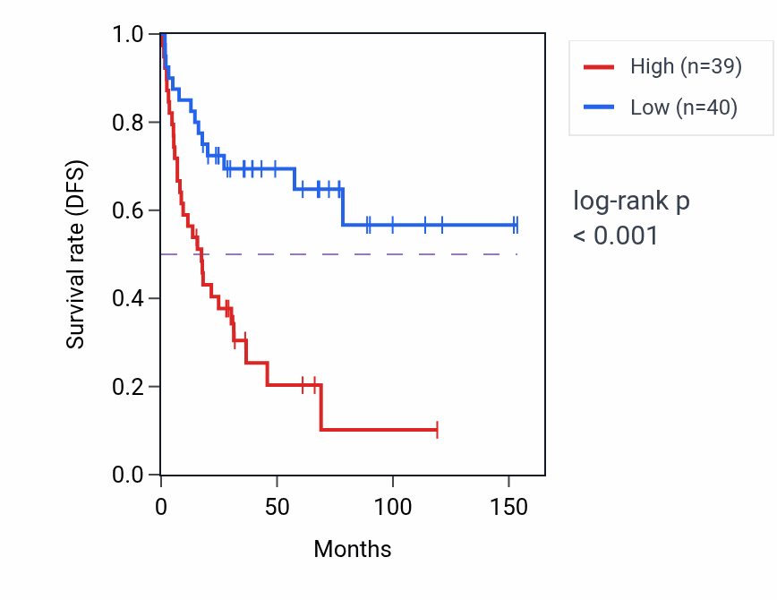 Kaplan&ndash;Meier survival curve for PLK3 RNA-high vs -low samples in ACC.