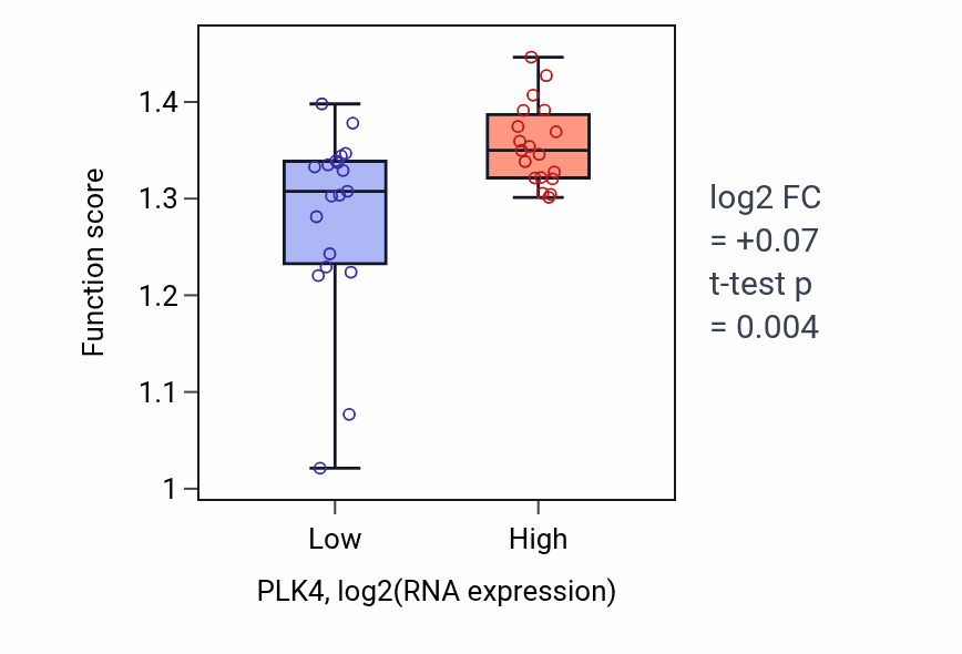 Box plot of Microtubule cytoskeleton organization involved in mitosis in PLK4-low vs PLK4-high samples in BONE.