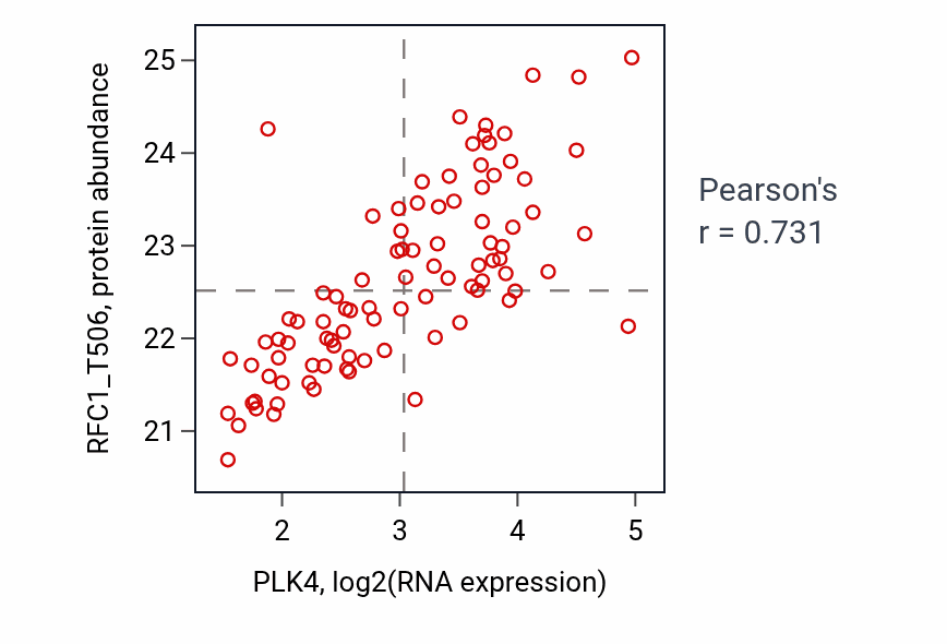 Per-sample scatter of PLK4 vs RFC1_T506 in LUAD (Pearson r = 0.73).