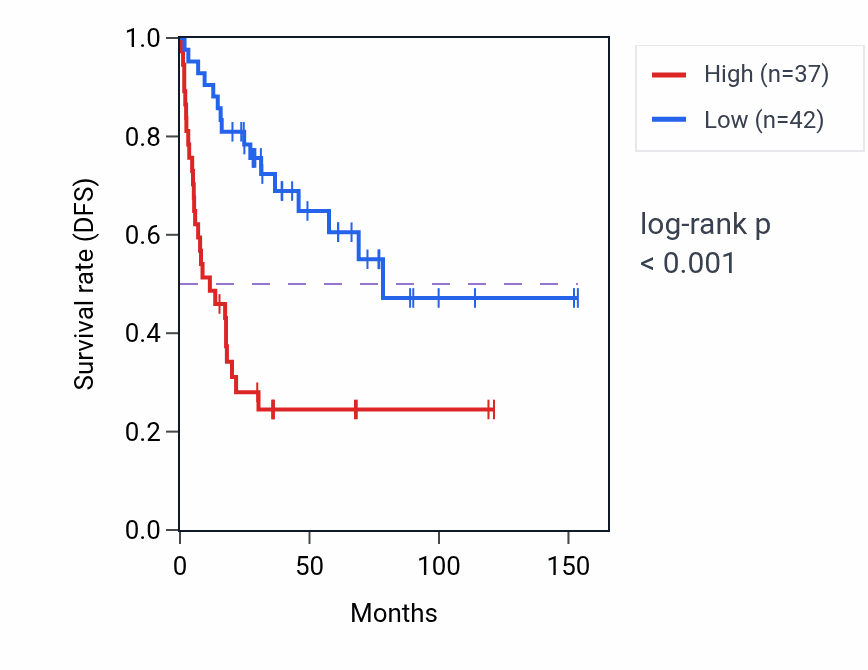 Kaplan&ndash;Meier survival curve for PLK4 RNA-high vs -low samples in ACC.
