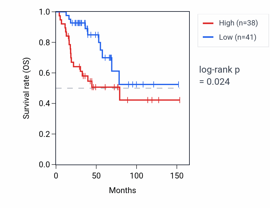 Kaplan&ndash;Meier survival curve for PLK5 RNA expression in ACC: high vs low expression groups.