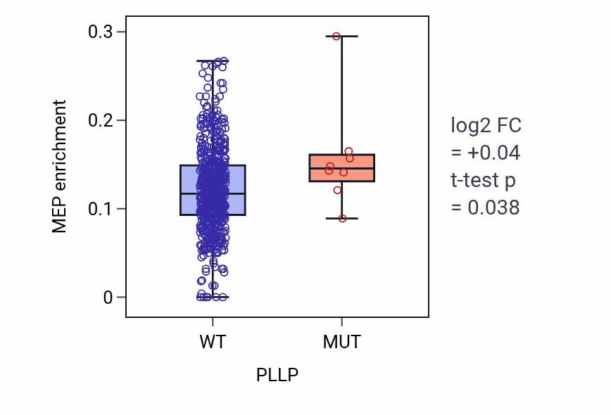Box plot of MEP in PLLP-low vs PLLP-high samples in UCEC.