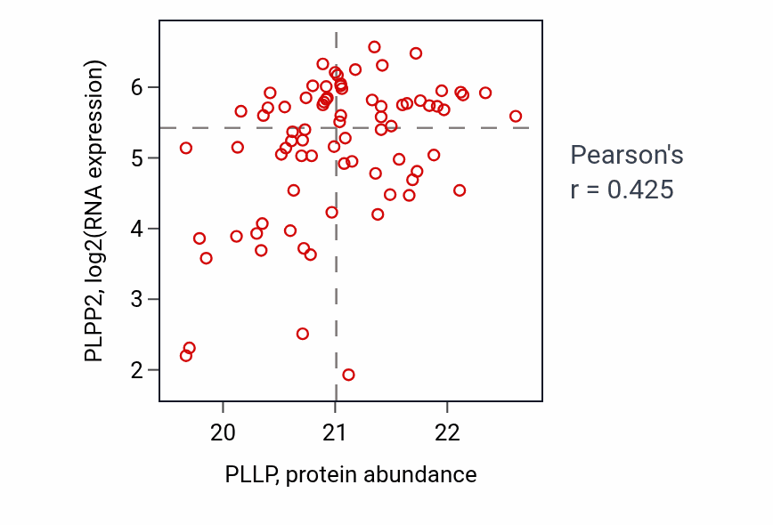 Per-sample scatter of PLLP vs PLPP2 in UCEC (Pearson r = 0.42).