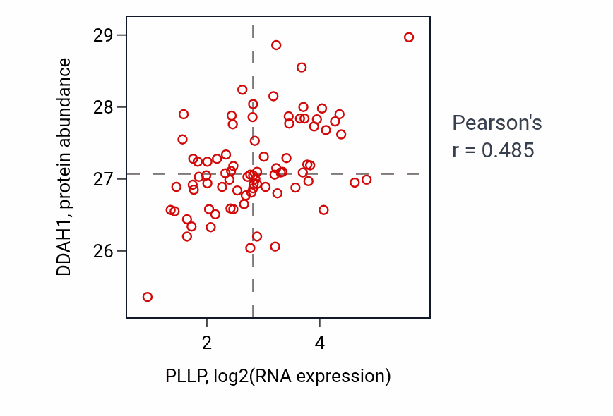 Per-sample scatter of PLLP vs DDAH1 in OV (Pearson r = 0.48).