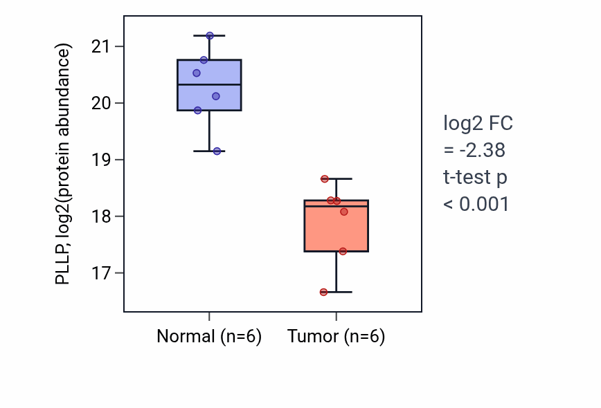 Tumor-vs-normal mass-spec protein box plot for PLLP in HNSC.