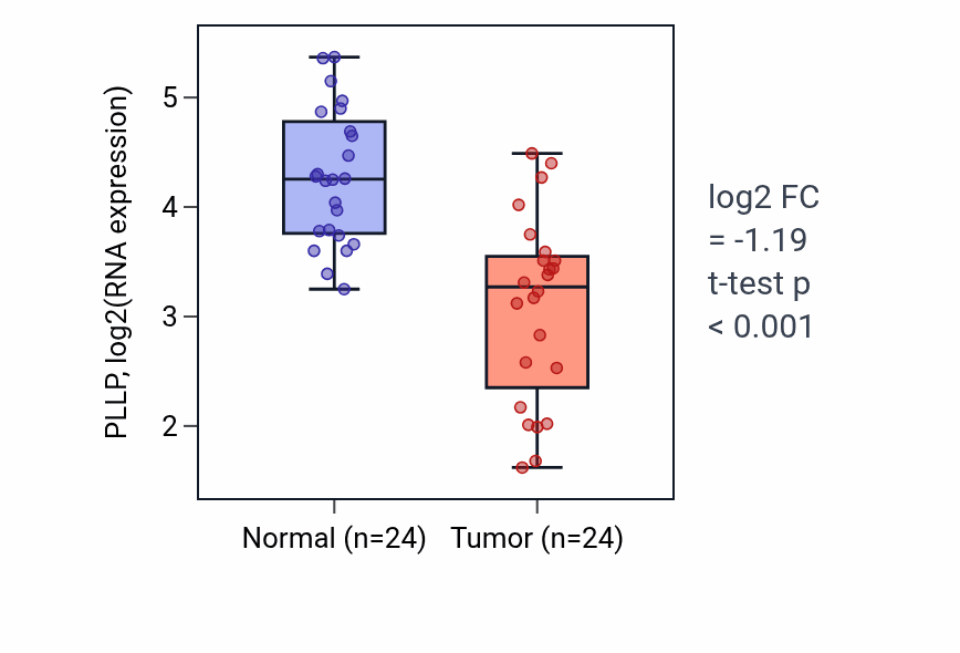Tumor-vs-normal expression box plot for PLLP RNA in KIRC.