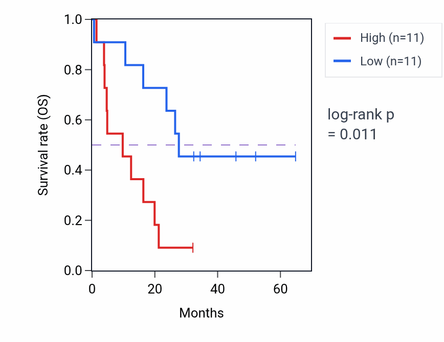 Kaplan&ndash;Meier survival curve for PLLP mass-spec protein-high vs -low samples in GBM.