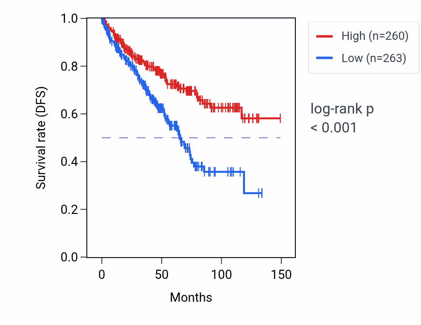 Kaplan&ndash;Meier survival curve for PLLP RNA-high vs -low samples in KIRC.