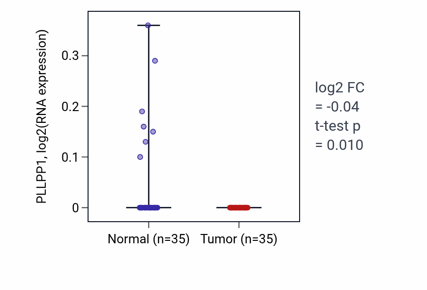 Tumor-vs-normal expression box plot for PLLPP1 in LUSC.