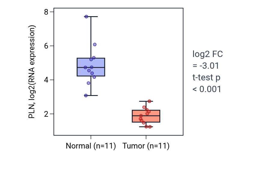 Tumor-vs-normal expression box plot for PLN in KICH.