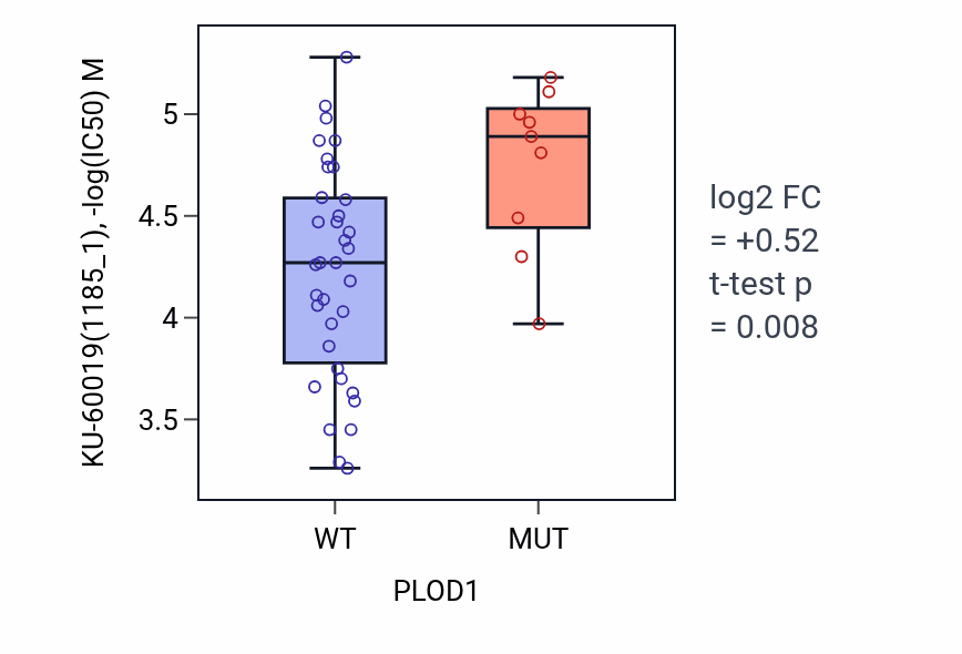 Box plot of KU-60019 in PLOD1-low vs PLOD1-high samples in LARGE_INTESTINE.