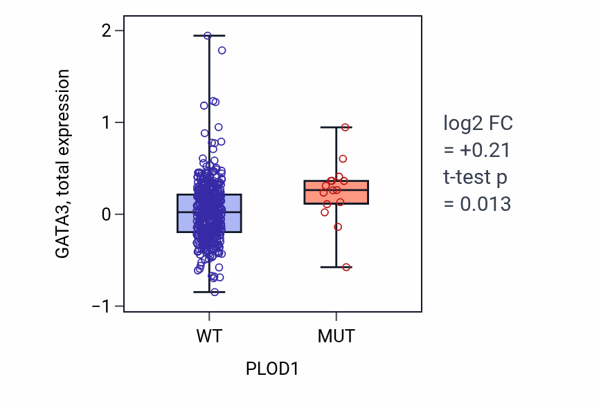 Box plot of GATA3 in PLOD1-low vs PLOD1-high samples in UCEC.
