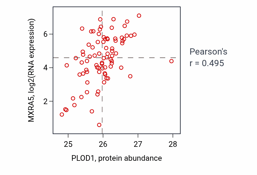 Per-sample scatter of PLOD1 vs MXRA5 in OV (Pearson r = 0.49).