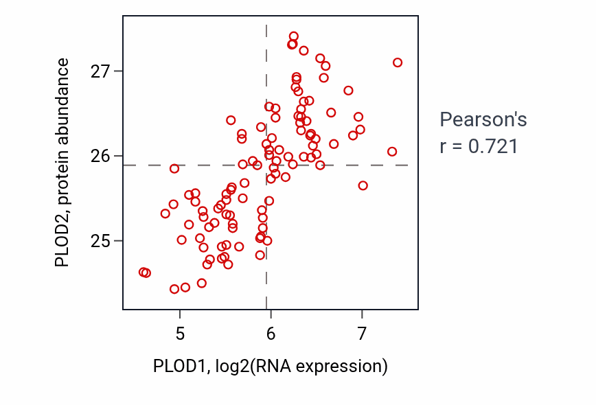 Per-sample scatter of PLOD1 vs PLOD2 in PDAC (Pearson r = 0.72).