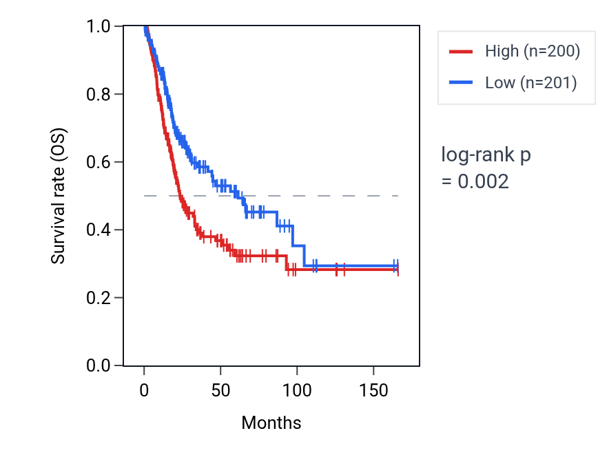 Kaplan&ndash;Meier survival curve for PLOD1 RNA expression in BLCA: high vs low expression groups.