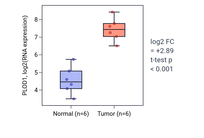 Tumor-vs-normal expression box plot for PLOD1 in HNSC.