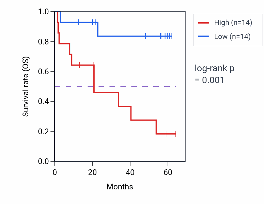 Kaplan&ndash;Meier survival curve for PLOD1 mass-spec protein-high vs -low samples in CCRCC.