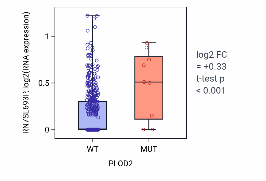Box plot of RN7SL693P in PLOD2-low vs PLOD2-high samples in LUAD.